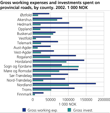 Gross working expenses and investment spent on provincial roads, by county. 2002. NOK 1, 000