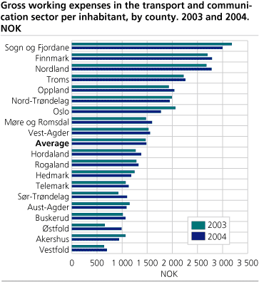 Gross operating expenses in the transport and communication sector per inhabitant, by county. 2003 and 2004. NOK