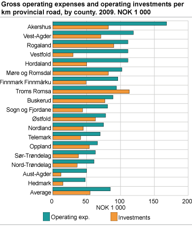 Gross operating expenses and operating investments per kilometre provincial road, by county. 2009. NOK 1 000 