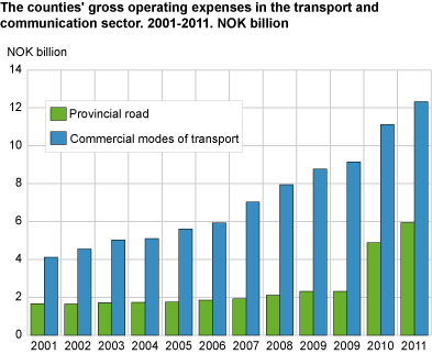 The counties’ gross operating expenses in the transport and communication sector. 2001-2011. NOK billion