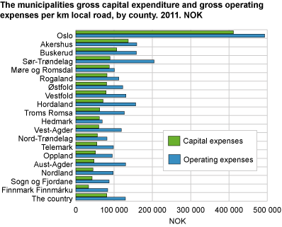 The municipalities’ gross capital expenditures and gross operating expenses per km local road, by county. 2011