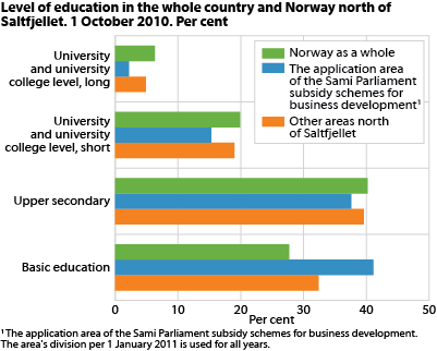 Level of education in the whole country and Norway north of Saltfjellet. 1 October 2010. Per cent.