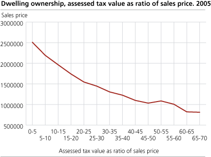 Dwelling ownership, assessed tax value as ratio of sales price, 2005
