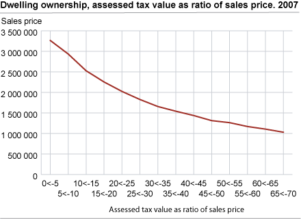 Dwelling ownership, assessed tax value as ratio of sales price. 2007