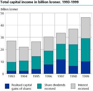  Total capital income in billion kroner. 1993-1999