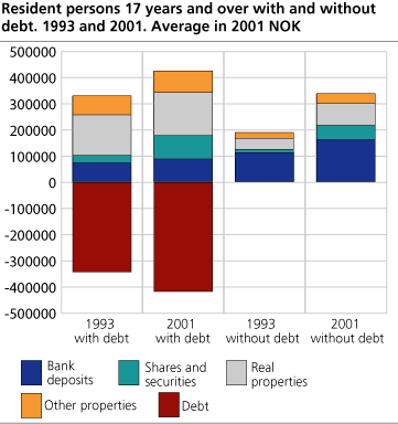 Resident persons 17 years and over with and without debt. 1993 and 2001. In 2001NOK