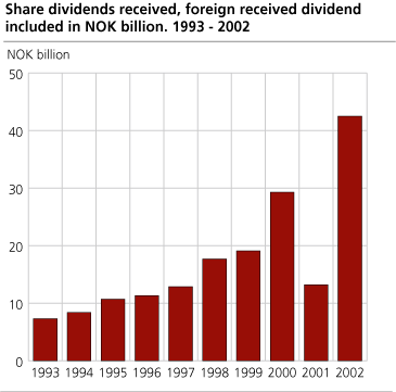 Share dividends received, foreign received dividend included in NOK billion. 1993 - 2002