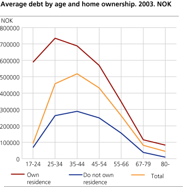 Average debt by age and home ownership. 2003. NOK