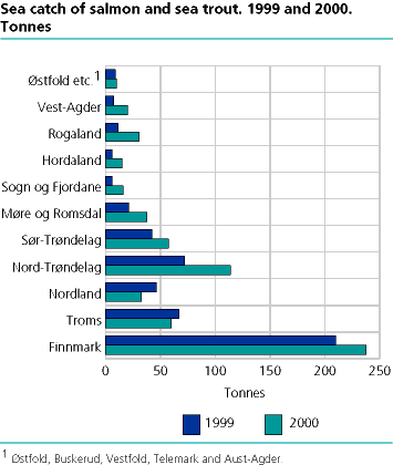  Sea catch of salmon and sea trout. 1999 and 2000. Tonnes