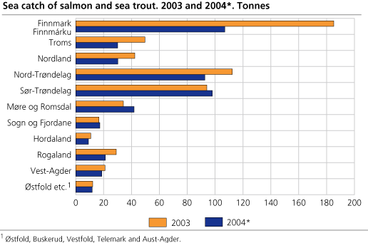 Sea catch of salmon and sea trout. 2003 and 2004*. Tonnes