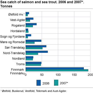 Sea catch of salmon and sea trout. 2006 and 2007*. Tonnes 