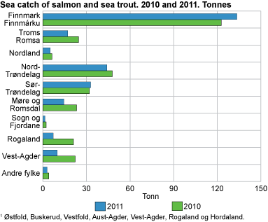 Sea catch of salmon and sea trout. 2010 and 2011. Tonnes