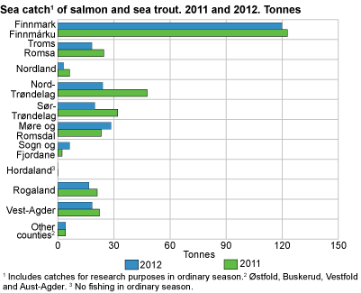 Sea catch of salmon and sea trout. 2011 and 2012. Tonnes