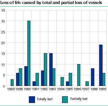  Loss of life caused by total and partial loss of vessels