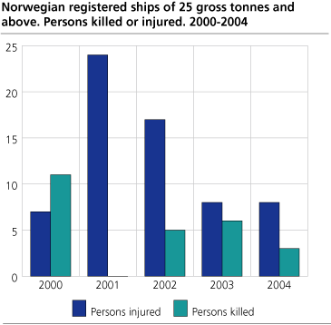 Norwegian registered ships of 25 gross tonnes and above. Persons killed and injured