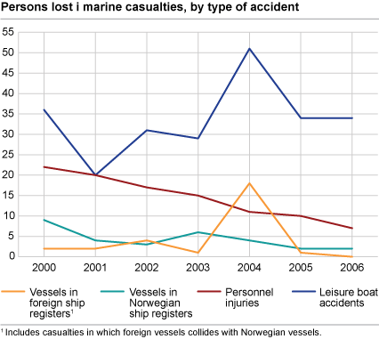 Persons lost in marine casualties, by type of accident