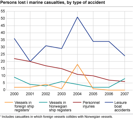 Persons lost in marine casualties, by type of accident