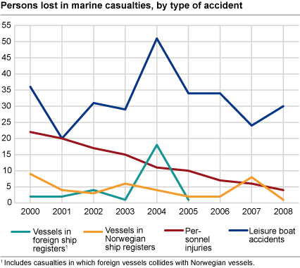 Persons lost in marine casualties, by type of accident