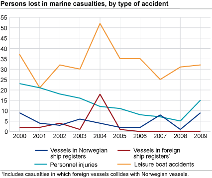 Persons lost in marine casualties, by type of accident