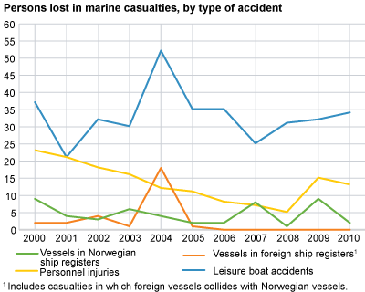 Persons lost in marine casualties, by type of accident