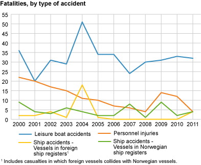 Fatalities, by type of accident