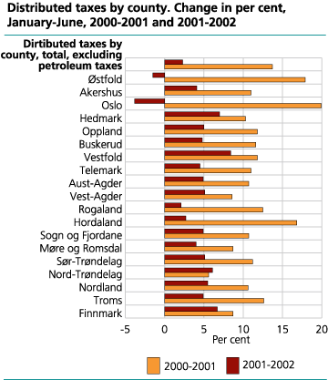 Distributed taxes by county. Change in per cent, January-June, 2000-2001 and 2001-2002