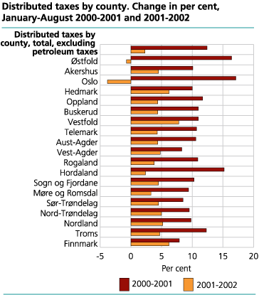 Distributed taxes by county. Change in per cent, January-August 2000-2001 and 2001-2002 