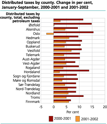 Distributed taxes by county. Change in per cent, January-September 2000-2001 and 2001-2002