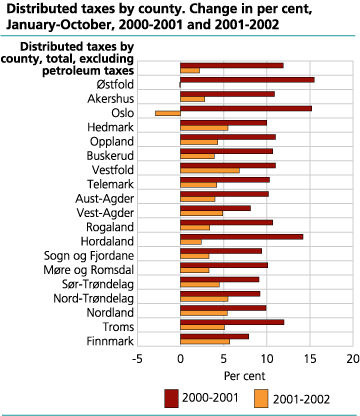 Distributed taxes, by county. Change in per cent, January-October, 2000-2001 and 2001-2002