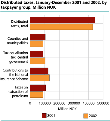 Distributed taxes, January-December 2001 and 2002, by taxpayer group. Million NOK