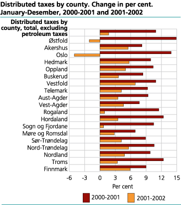 Distributed taxes by county. Change in per cent, January-December, 2000-2001 and 2001-2002