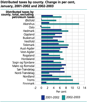 Distributed taxes by county. Change in per cent, January, 2001-2002 and 2002-2003
