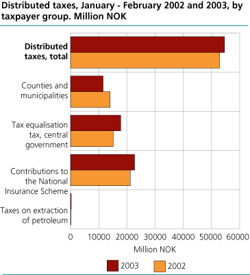 Distributed taxes, January-February 2002 and 2003, by taxpayer group. Million NOK