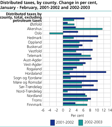 Distributed taxes, by county. Change in per cent. January-February, 2001-2002 and 2002-2003 