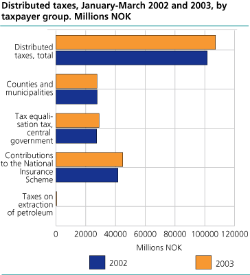 Distributed taxes, January-March 2002 and 2003, by taxpayer group. Million NOK