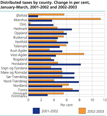 Distributed taxes, by county. Change in per cent. January-March, 2001-2002 and 2002-2003 