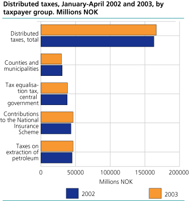 Distributed taxes, January-April 2002 and 2003, by taxpayer group. Millions NOK