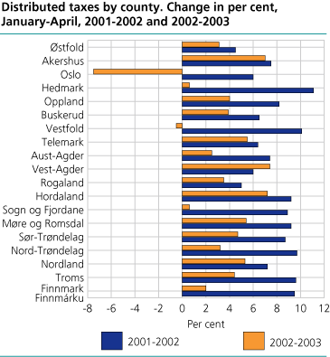 Distributed taxes by county. Change in per cent, January-April, 2001- 2002 and 2002-2003