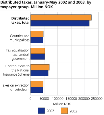 Distributed taxes, January-May 2002 and 2003, by taxpayer group. Million NOK