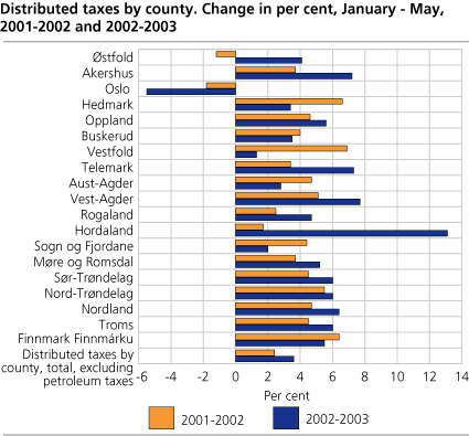 Distributed taxes, by county. Change in per cent, January-May, 2001-2002 and 2002-2003