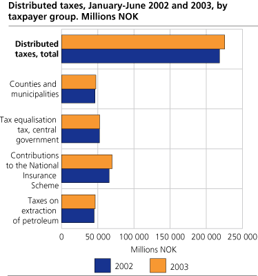 Distributed taxes, January-June 2002 and 2003, by taxpayer group. Million NOK