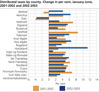 Distributed taxes, by county. Change in per cent, January-June, 2001-2002 and 2002-2003