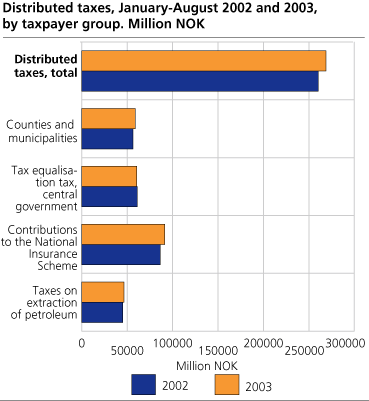 Distributed taxes, January-August 2002 and 2003, by taxpayer group. Million NOK