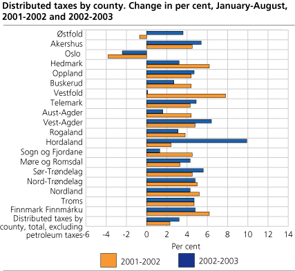 Distributed taxes, by county. Change in per cent, January-August, 2001-2002 and 2002-2003