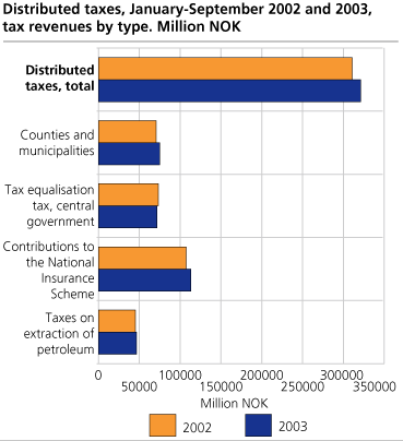 Distributed taxes, January-September 2002 and 2003, tax revenues by type. Million NOK