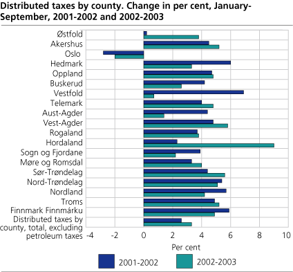 Distributed taxes by county. Change in per cent, January-September, 2001-2002 and 2002-2003