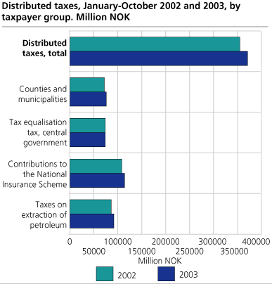 Distributed taxes, January-October 2002 and 2003, tax revenues by type. Million NOK