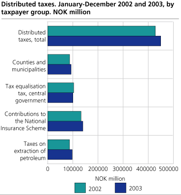 Distributed taxes. January-December 2002 and 2003, by taxpayer group. NOK million