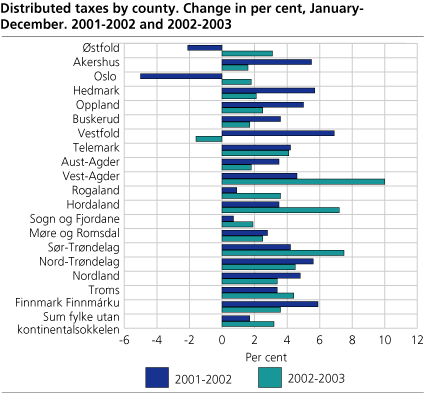 Distributed taxes by county. Change in per cent, January-December. 2001-2002 and 2002-