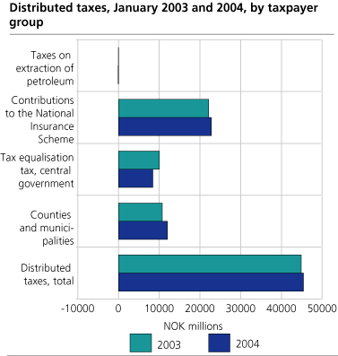 Distributed taxes. January 2003 and 2004, by taxpayer group